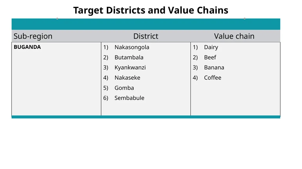 UGANDA CLIMATE SMART AGRICULTURAL TRANSFORMATION - slide 46 of 47
