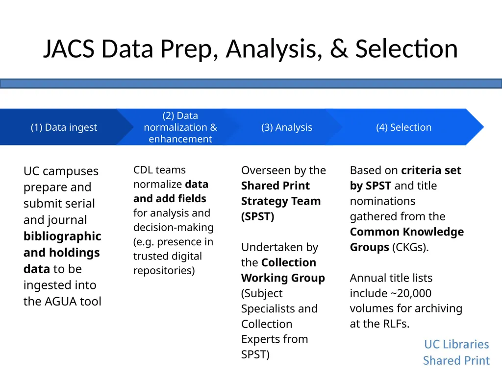 Journal Archiving Campaign Service (JACS) June 6, - slide 18 of 28