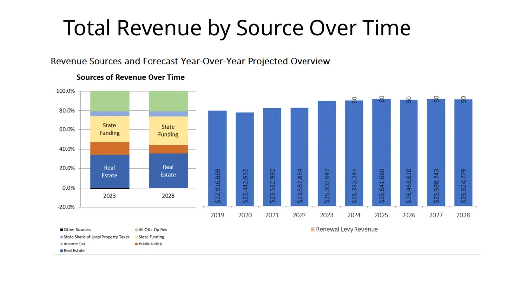 Three Rivers Local School District Five Year - slide 4 of 18