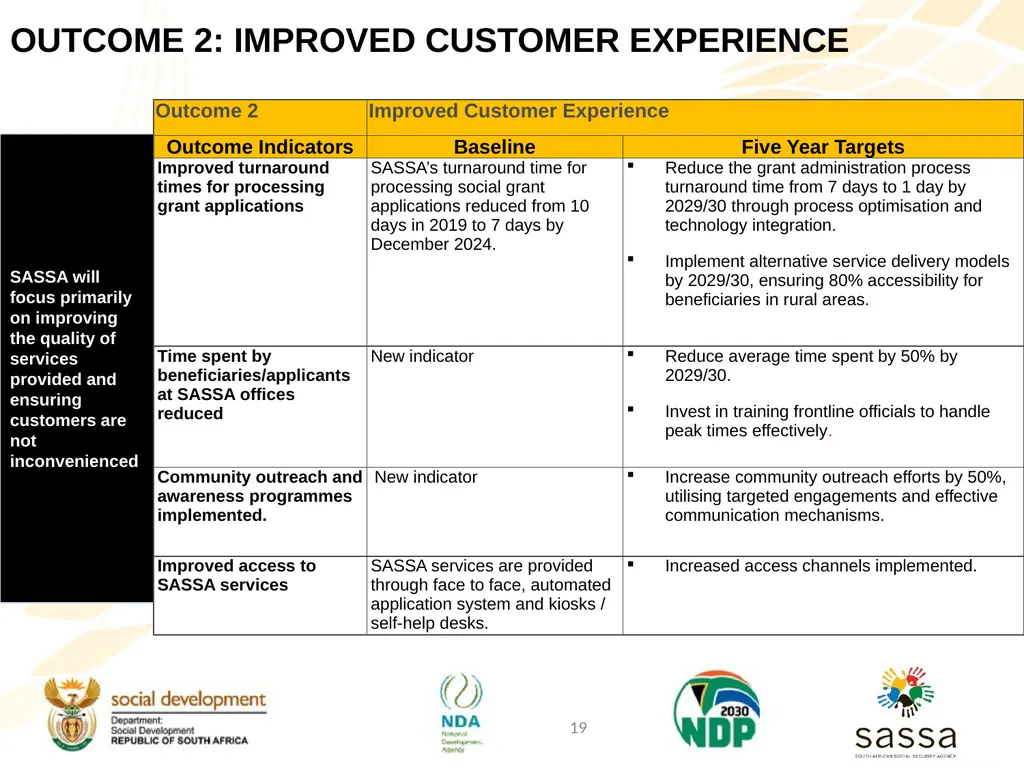 Strategic Plan (2025-2030); Annual Performance - slide 18 of 41
