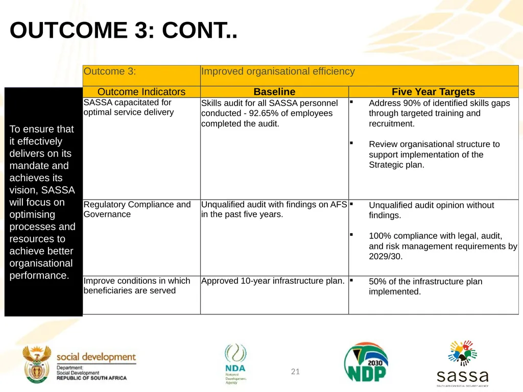 Strategic Plan (2025-2030); Annual Performance - slide 20 of 41