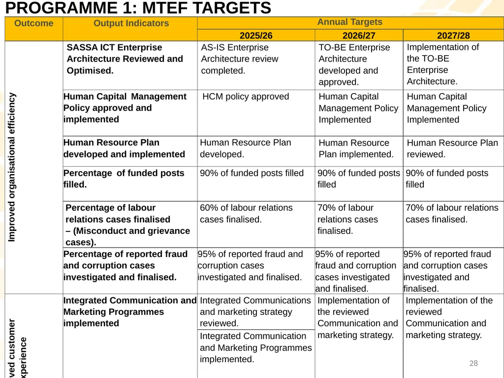 Strategic Plan (2025-2030); Annual Performance - slide 27 of 41