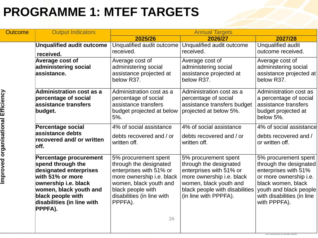 Strategic Plan (2025-2030); Annual Performance - slide 25 of 41