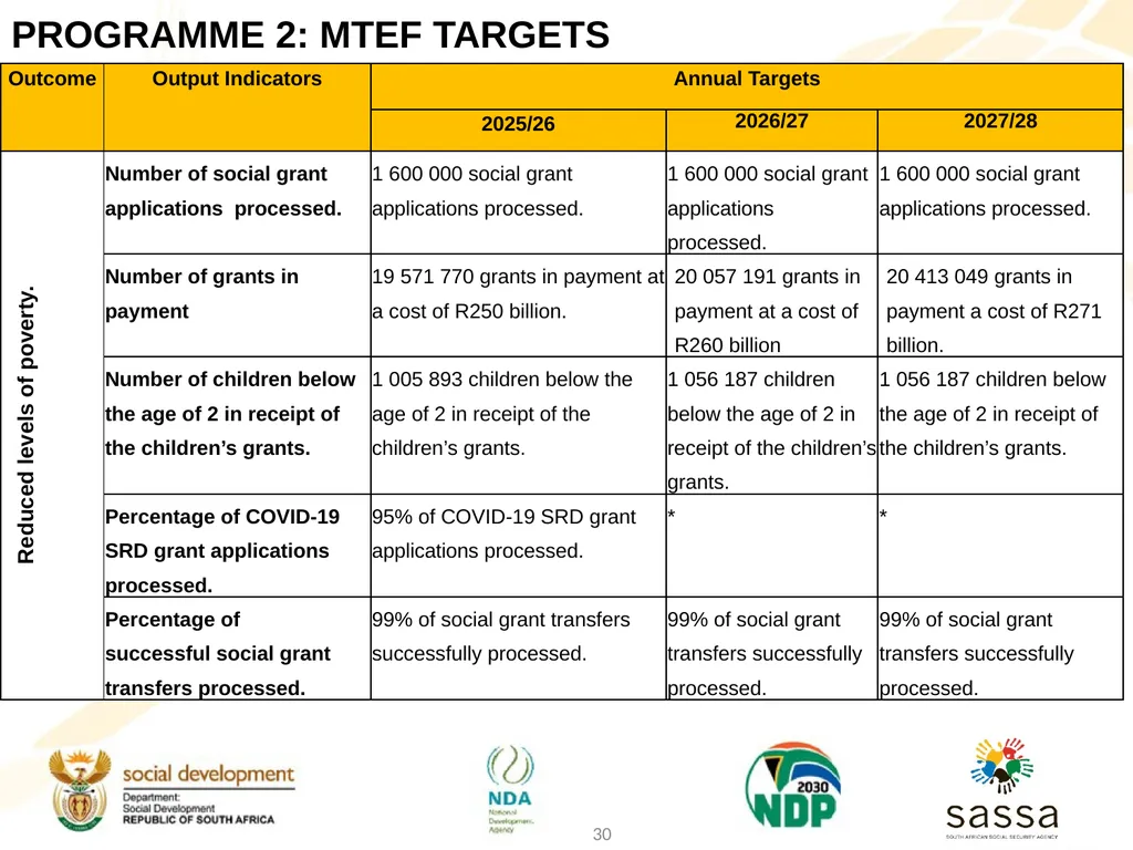 Strategic Plan (2025-2030); Annual Performance - slide 29 of 41