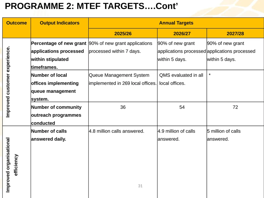 Strategic Plan (2025-2030); Annual Performance - slide 30 of 41