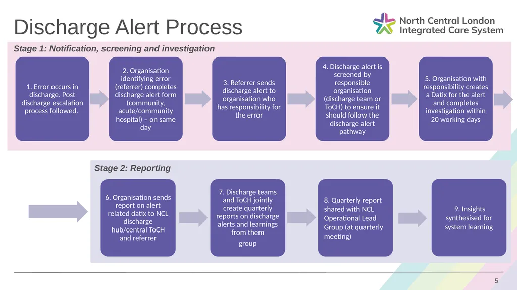 Discharge Alerts: Standard Operating Procedure - slide 5 of 12