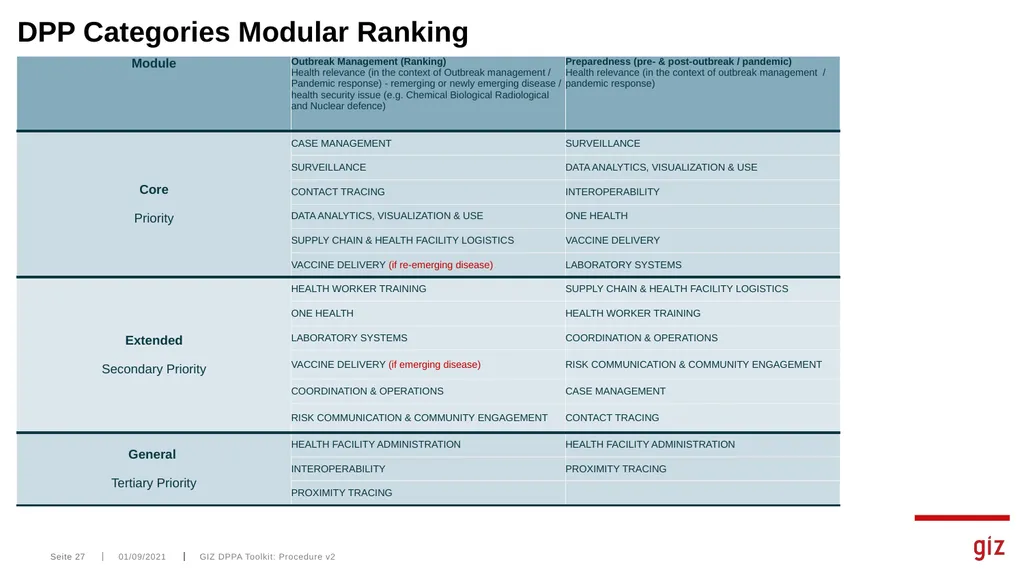Assessment Tool for Digital Pandemic Preparedness - slide 27 of 30