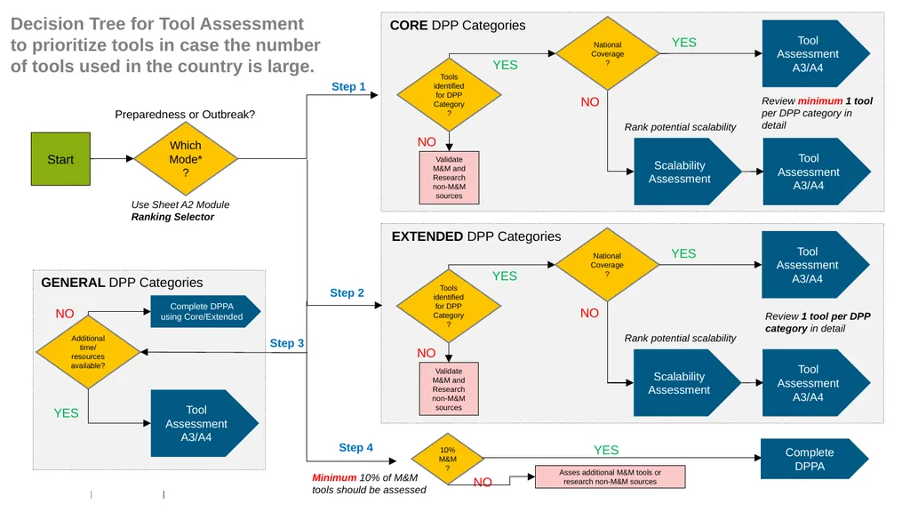 Assessment Tool for Digital Pandemic Preparedness - slide 15 of 30