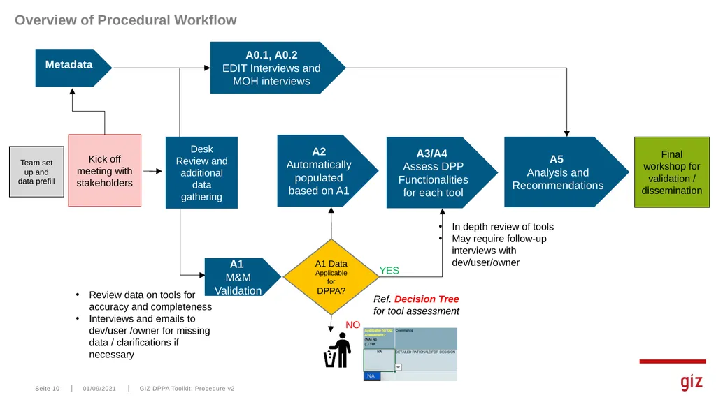 Assessment Tool for Digital Pandemic Preparedness - slide 10 of 30