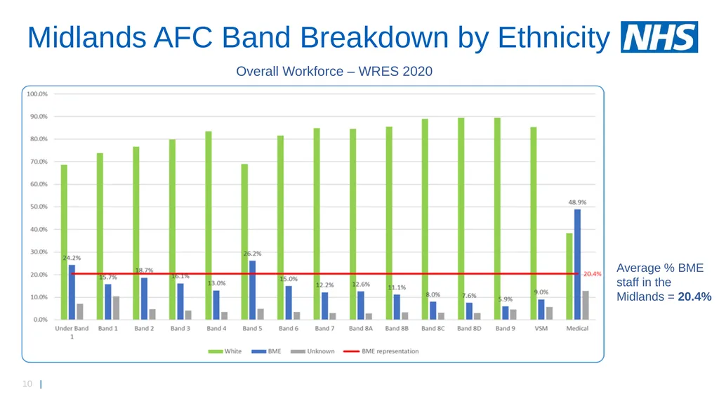 Midlands workforce, race, equality and inclusion - slide 10 of 58