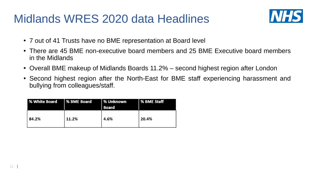Midlands workforce, race, equality and inclusion - slide 11 of 58