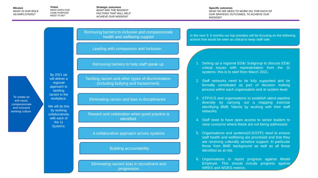 Midlands workforce, race, equality and inclusion - slide 21 of 58