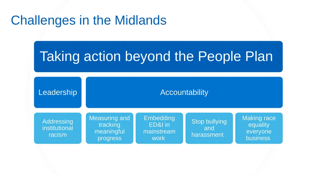 Midlands workforce, race, equality and inclusion - slide 14 of 58