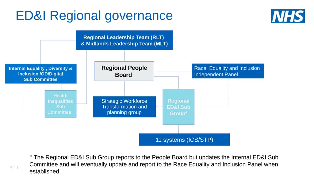 Midlands workforce, race, equality and inclusion - slide 47 of 58