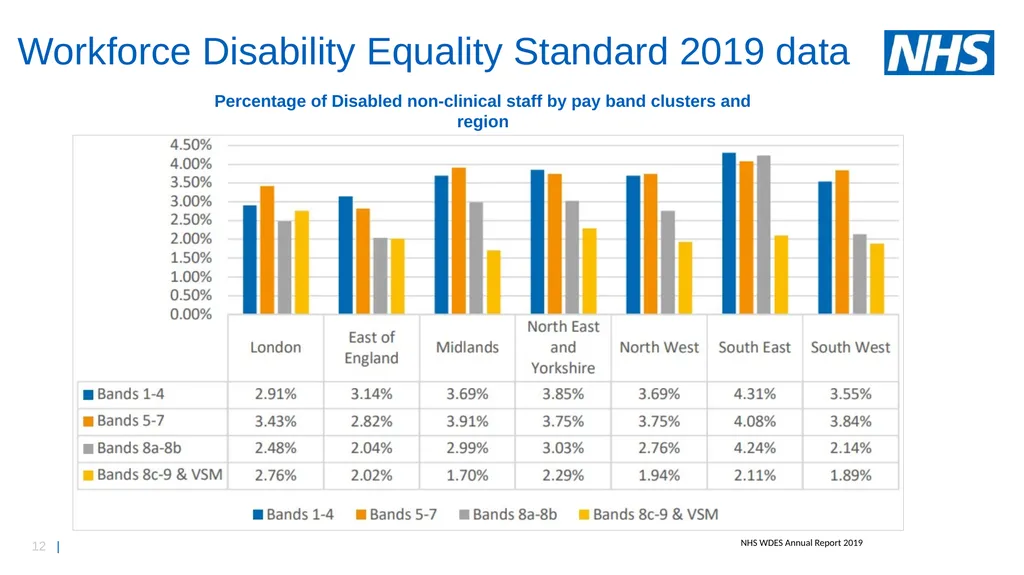 Midlands workforce, race, equality and inclusion - slide 12 of 58