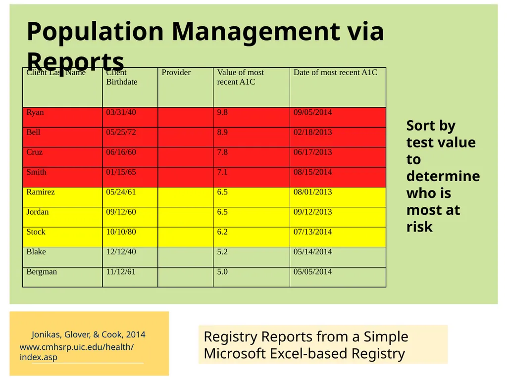 Implementing a Diabetes Registry and Care - slide 19 of 35