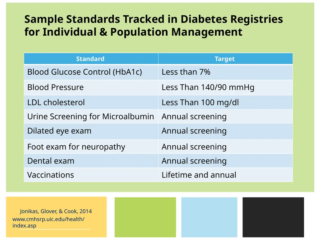 Implementing a Diabetes Registry and Care - slide 9 of 35