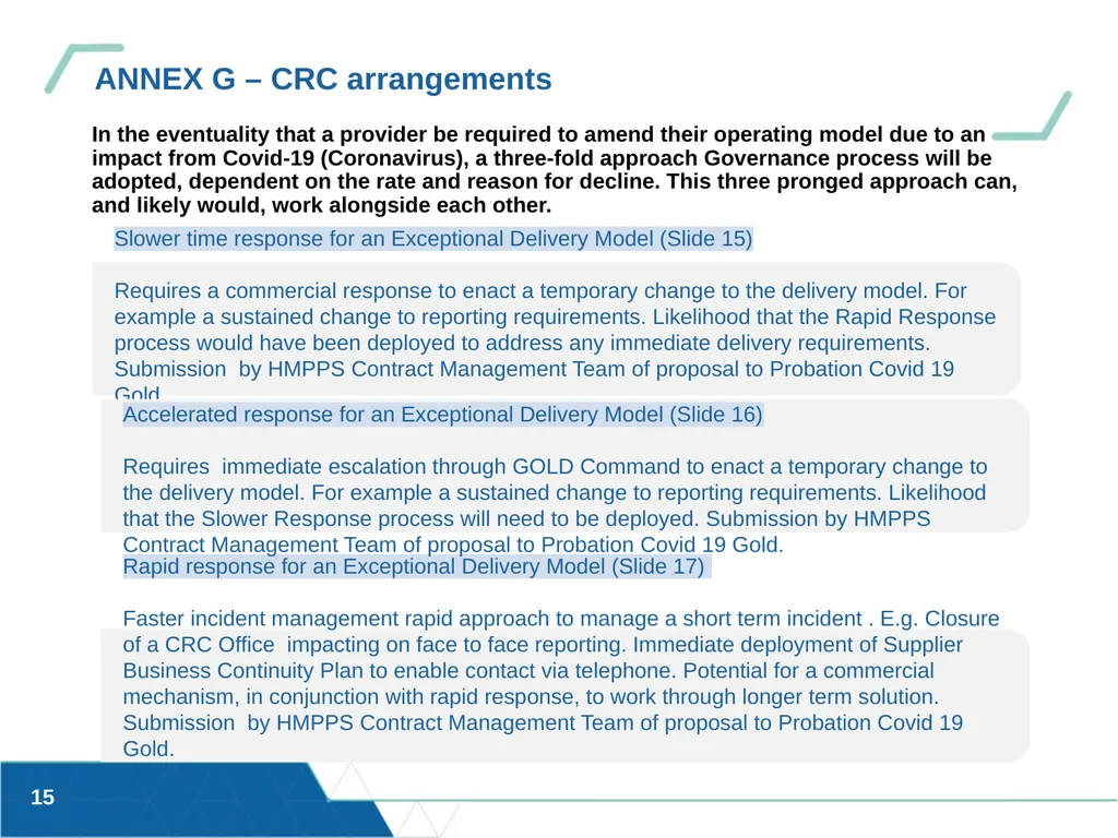 Updated 13/03/20 OFFICIAL SENSITIVE HMPPS – - slide 15 of 18