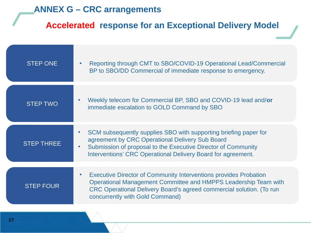 Updated 13/03/20 OFFICIAL SENSITIVE HMPPS – - slide 17 of 18