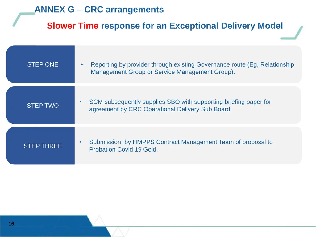 Updated 13/03/20 OFFICIAL SENSITIVE HMPPS – - slide 16 of 18