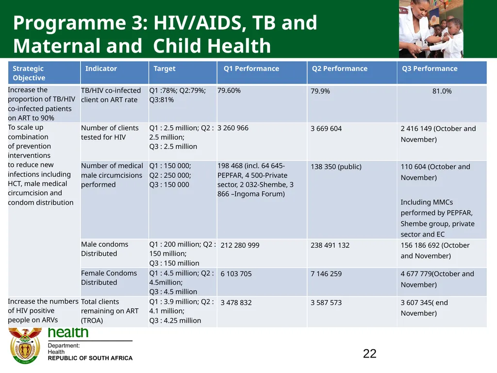 QUARTER ONE TO QUARTER THREE Performance PORTFOLIO - slide 22 of 95