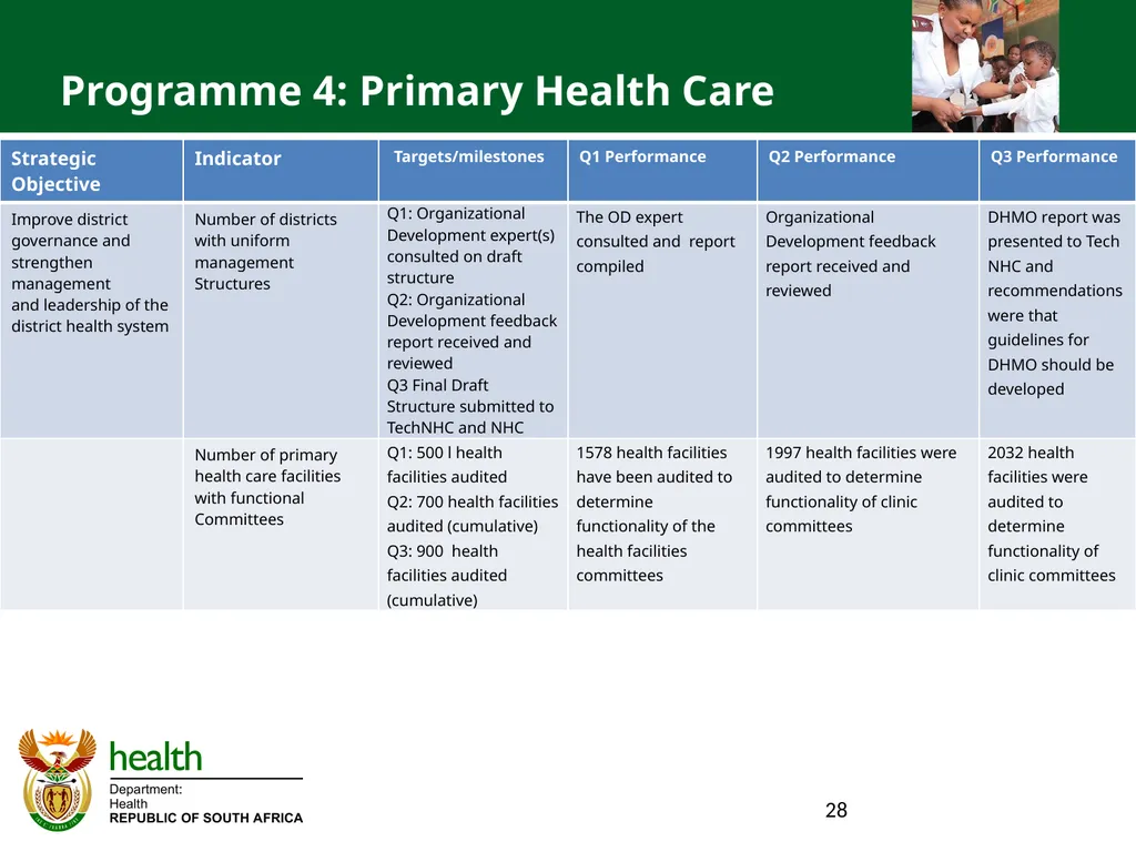QUARTER ONE TO QUARTER THREE Performance PORTFOLIO - slide 28 of 95