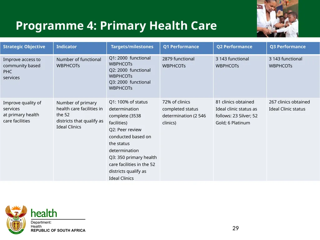 QUARTER ONE TO QUARTER THREE Performance PORTFOLIO - slide 29 of 95