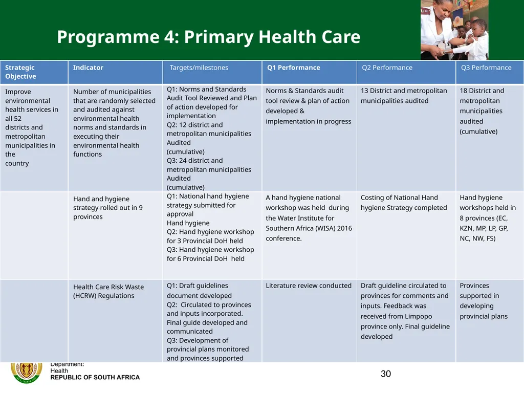 QUARTER ONE TO QUARTER THREE Performance PORTFOLIO - slide 30 of 95