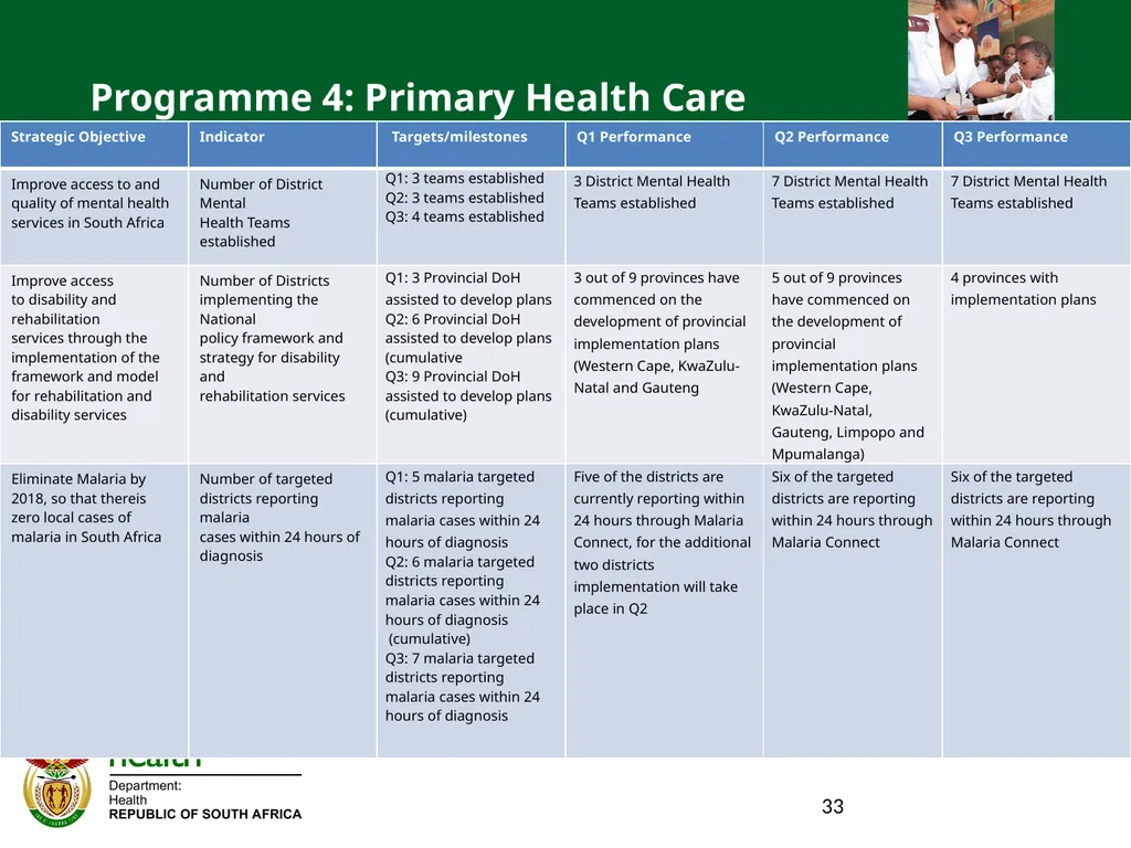 QUARTER ONE TO QUARTER THREE Performance PORTFOLIO - slide 33 of 95