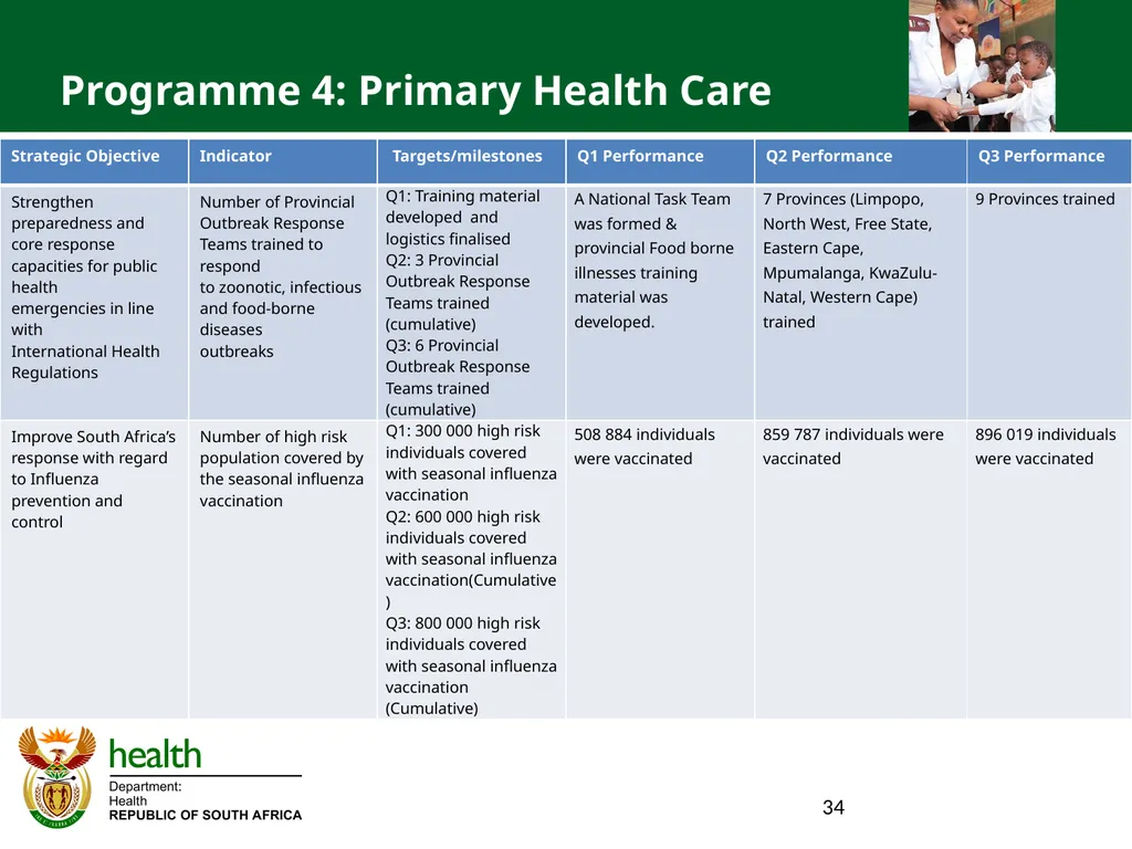 QUARTER ONE TO QUARTER THREE Performance PORTFOLIO - slide 34 of 95