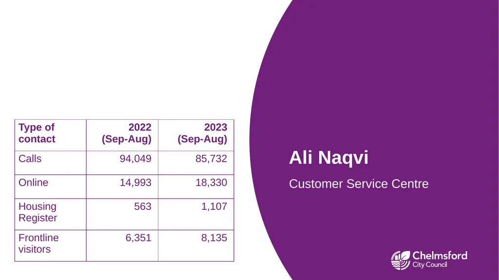2023 Portfolio Update Connected Chelmsford Cllr - slide 9 of 12