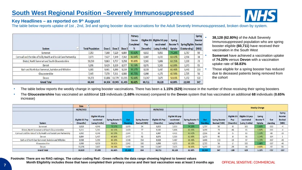 Demand – Non age-based cohorts COVID-19 Vaccine - slide 7 of 19