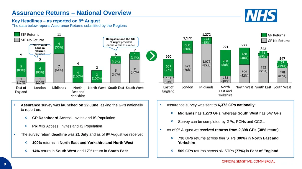 Demand – Non age-based cohorts COVID-19 Vaccine - slide 9 of 19