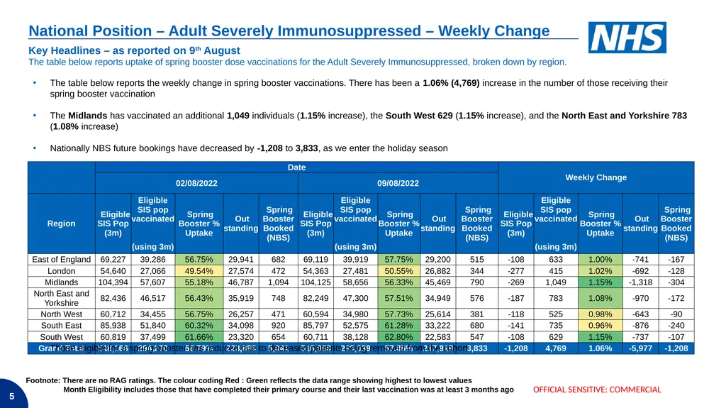 Demand – Non age-based cohorts COVID-19 Vaccine - slide 5 of 19