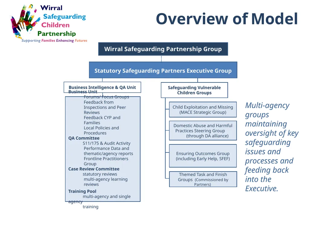 Wirral Safeguarding Children Partnership New - slide 12 of 20