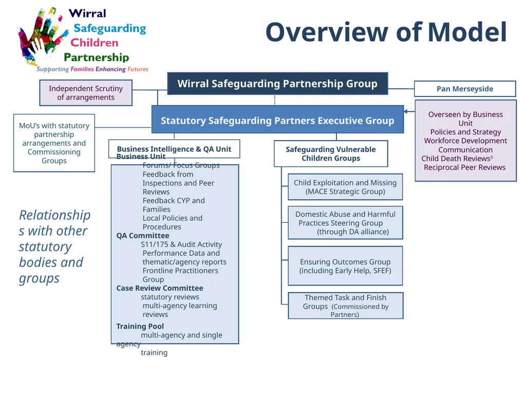 Wirral Safeguarding Children Partnership New - slide 15 of 20