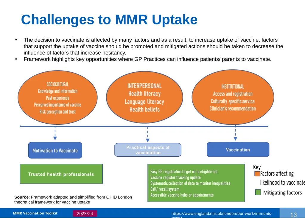MMR Vaccination Programme Toolkit for improving - slide 16 of 35