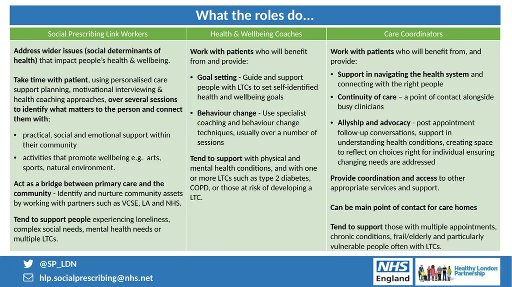 1 PERSONALISED CARE FOR LONDON Embedding the 3 - slide 10 of 23