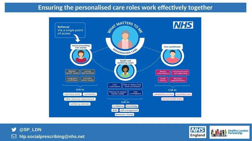 1 PERSONALISED CARE FOR LONDON Embedding the 3 - slide 11 of 23