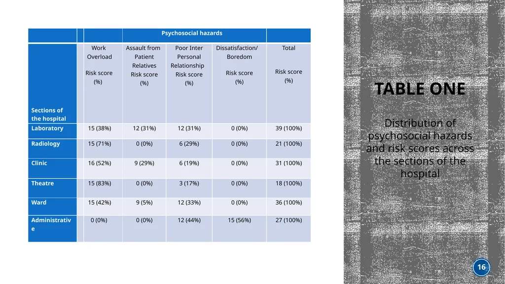 ASSESSMENT OF OCCUPATIONAL HAZARDS AND DEVELOPMENT - slide 16 of 21