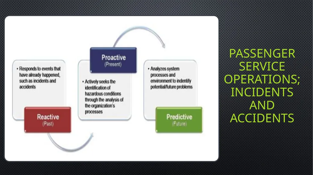 Unit 6 managing aviation services Learning outcome - slide 22 of 50