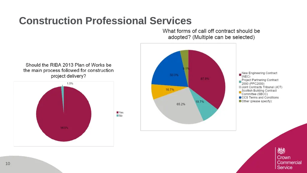 Supplier Survey Results Joint Engagement on the - slide 10 of 24
