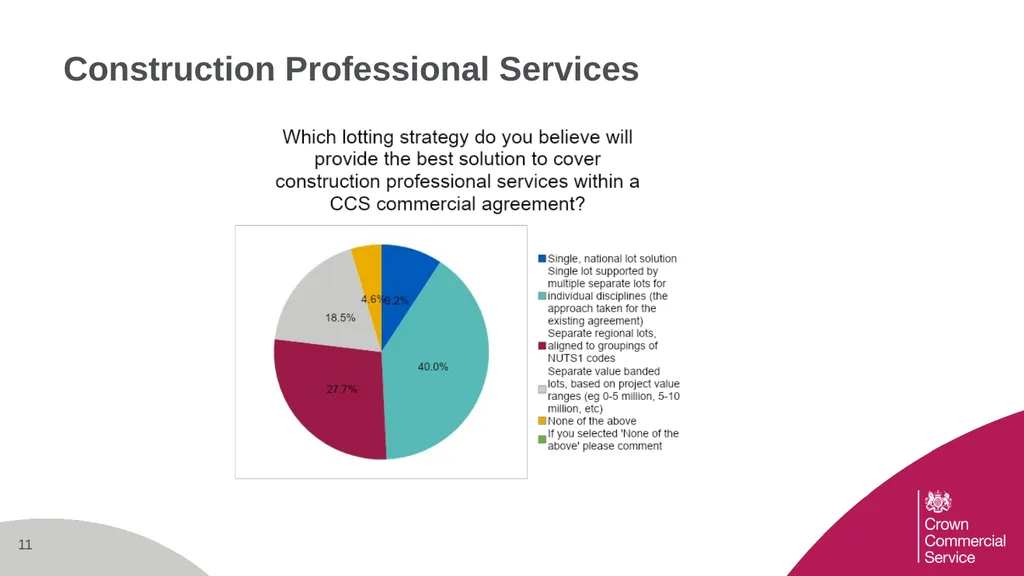 Supplier Survey Results Joint Engagement on the - slide 11 of 24