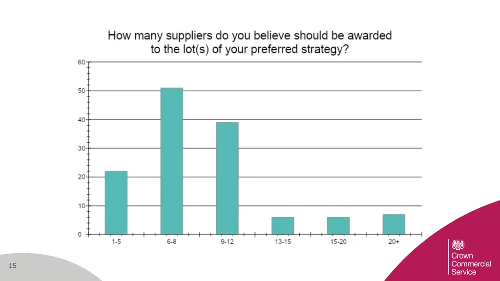 Supplier Survey Results Joint Engagement on the - slide 15 of 24
