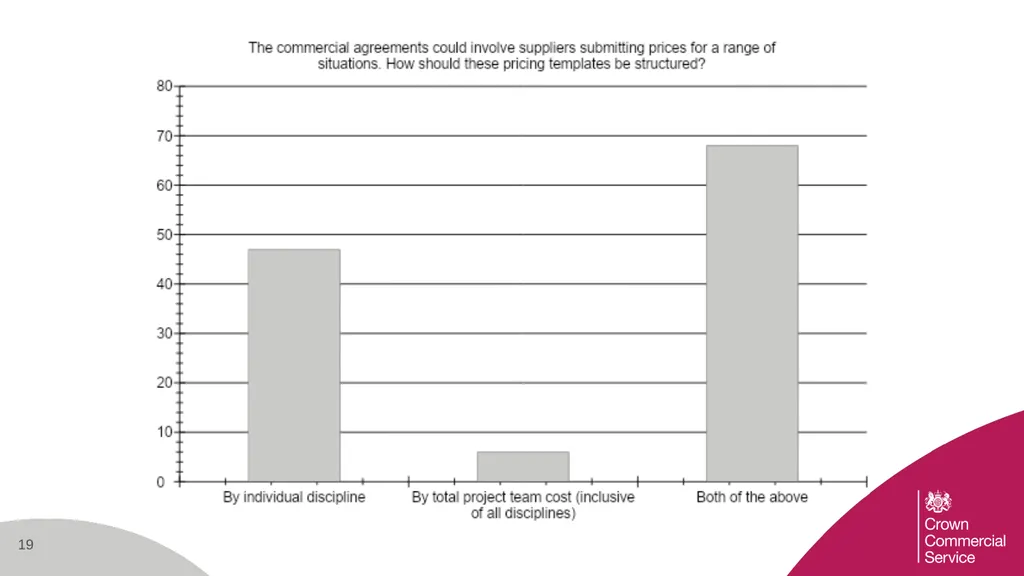 Supplier Survey Results Joint Engagement on the - slide 19 of 24