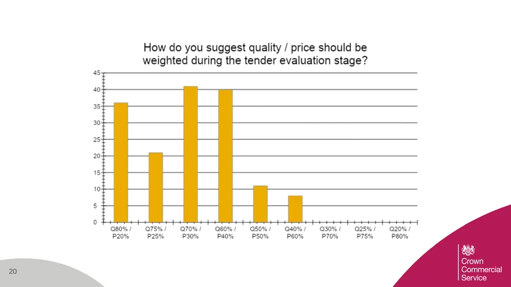 Supplier Survey Results Joint Engagement on the - slide 20 of 24