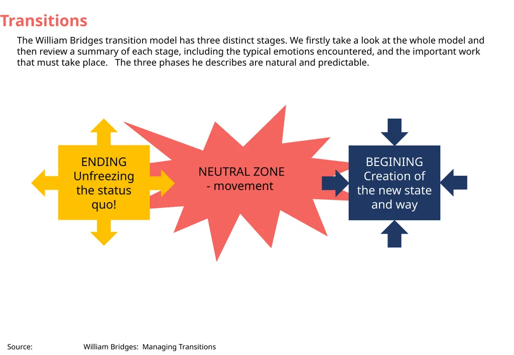 Transitions The William Bridges transition model - slide 1 of 7