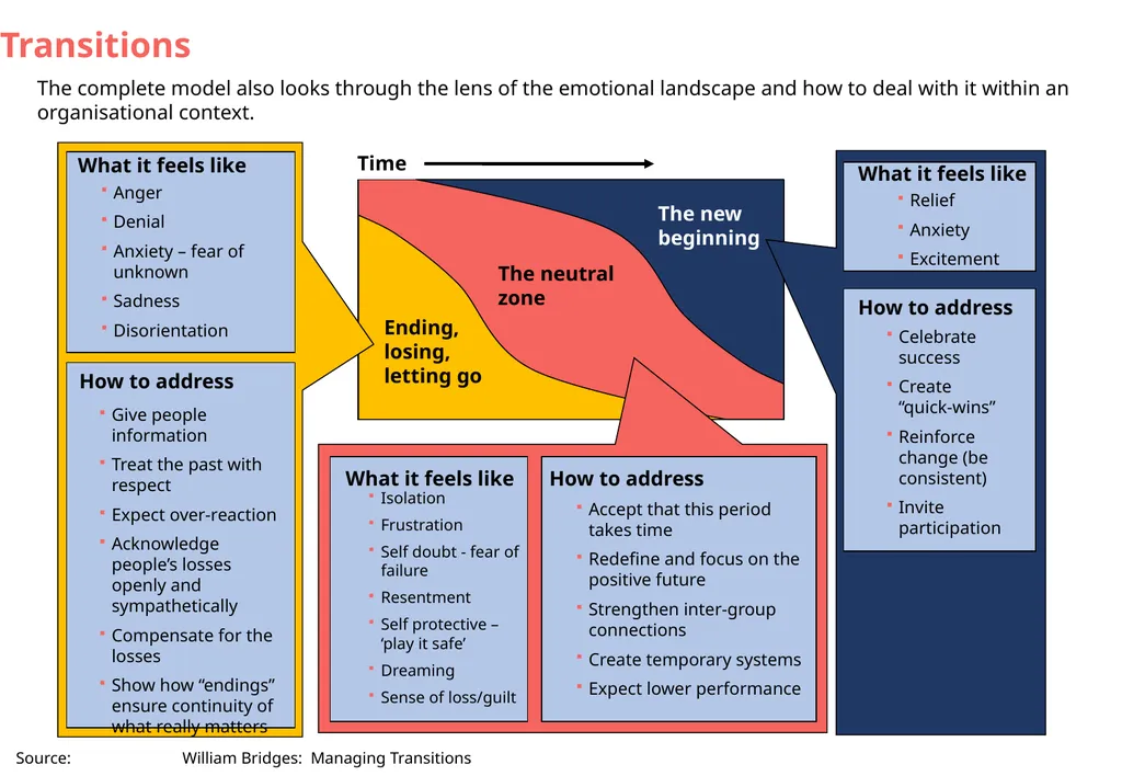 Transitions The William Bridges transition model - slide 3 of 7