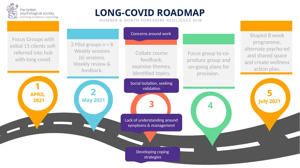 A Co-produced Long-Covid Support Pathway Humber & - slide 4 of 15