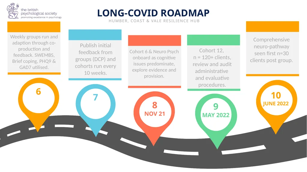 A Co-produced Long-Covid Support Pathway Humber & - slide 5 of 15